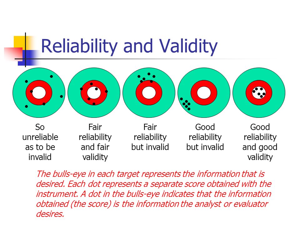 Example of validity and reliability in research